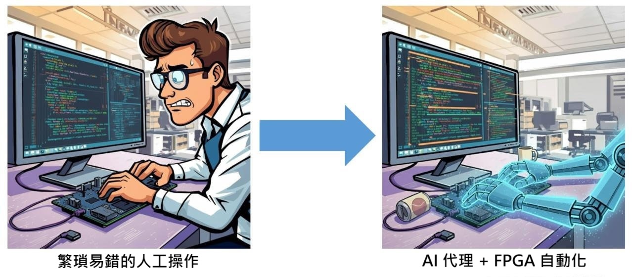 FPGA 開發流程比較圖:傳統方式 vs AICOFORGE AI 自動化方式,展示效率提升與時間節省